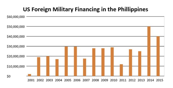 consolidated-US military financing in PH