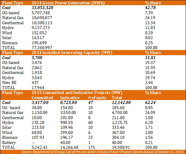 Coal-Data-2015-Table